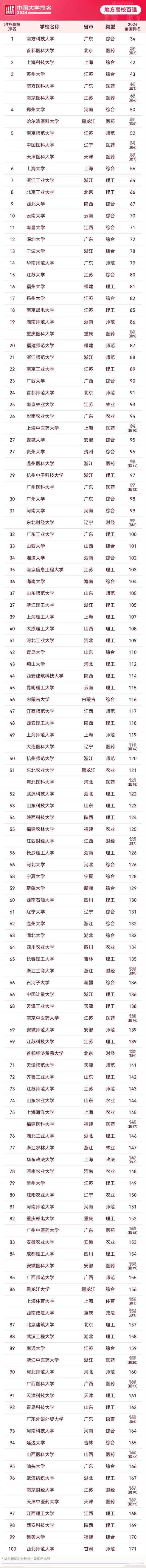 云南大学全国综合排名_云南的大学排位_云南各大学排行榜2019