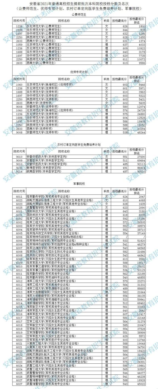安徽2021年高考分数线_安徽省2021高考录取查询_安徽高考录取结果查询