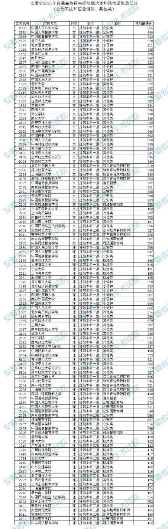 安徽省2021高考录取查询_安徽高考录取结果查询_安徽2021年高考分数线