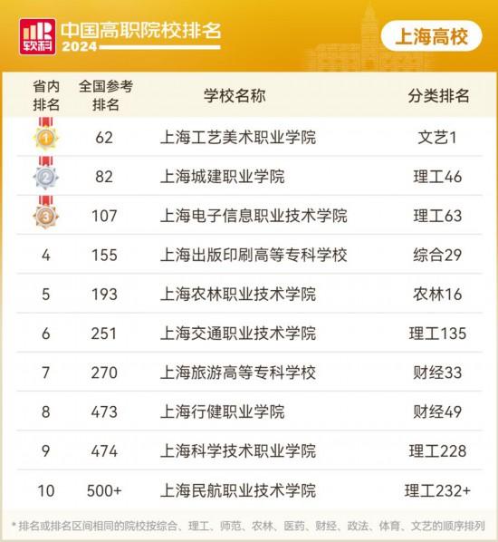 软科2024排名_上海专科学校排名_中国高职院校排名
