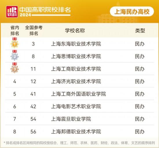 软科2024排名_上海专科学校排名_中国高职院校排名