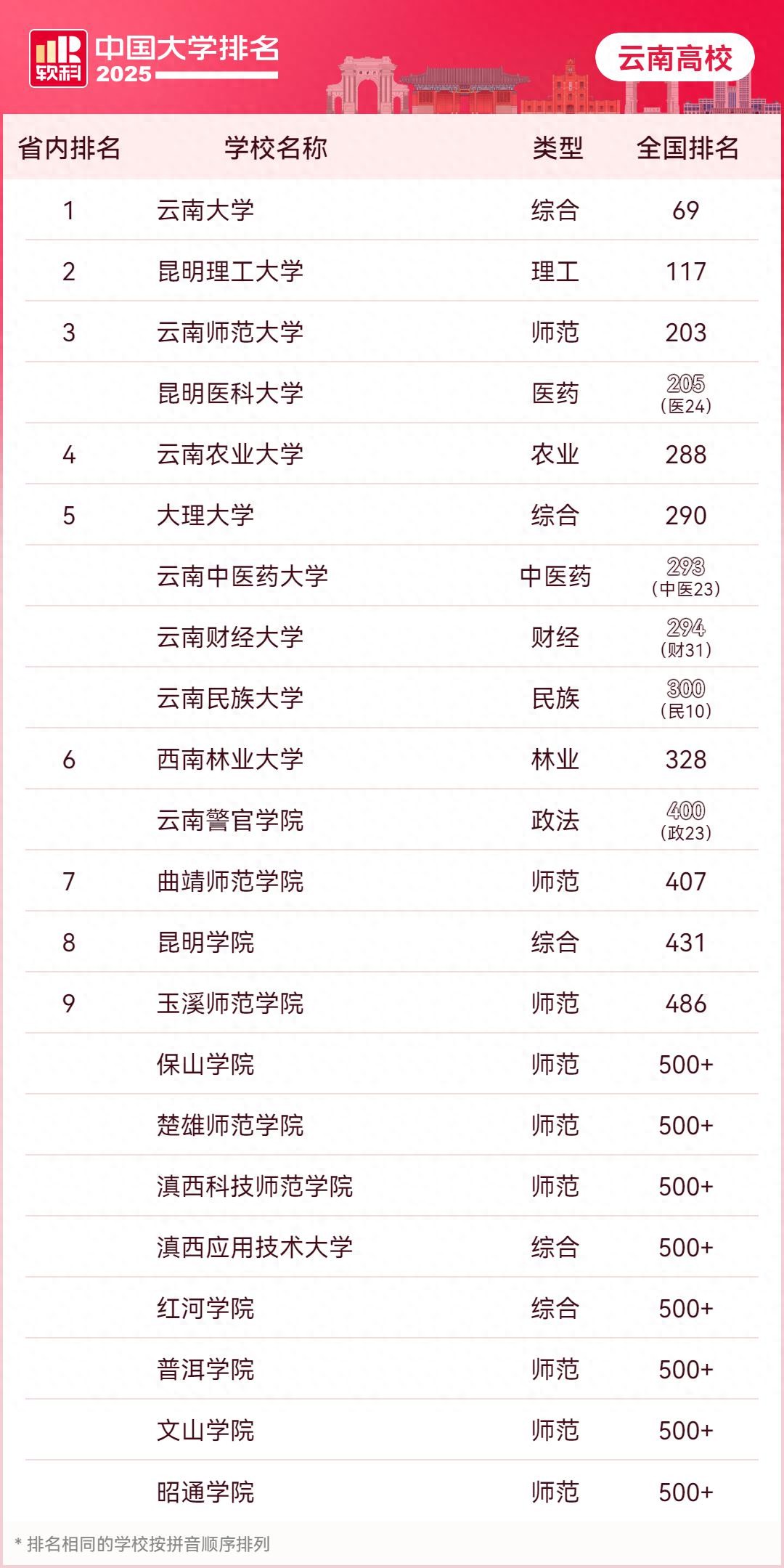 云南的大学排位_云南的大学综合排名全国_云南大学全国综合排名