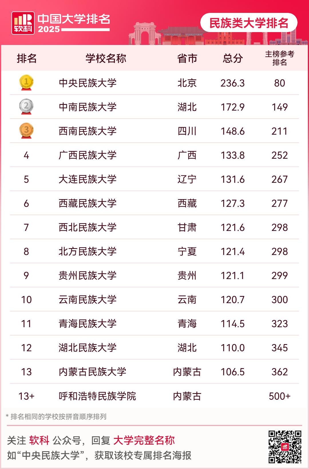 云南大学全国综合排名_云南的大学排位_云南的大学综合排名全国