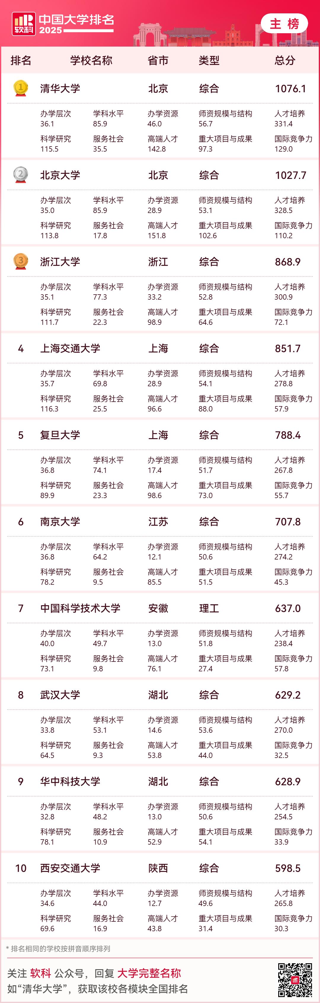 云南大学全国综合排名_云南各大学排名_云南的大学综合排名全国