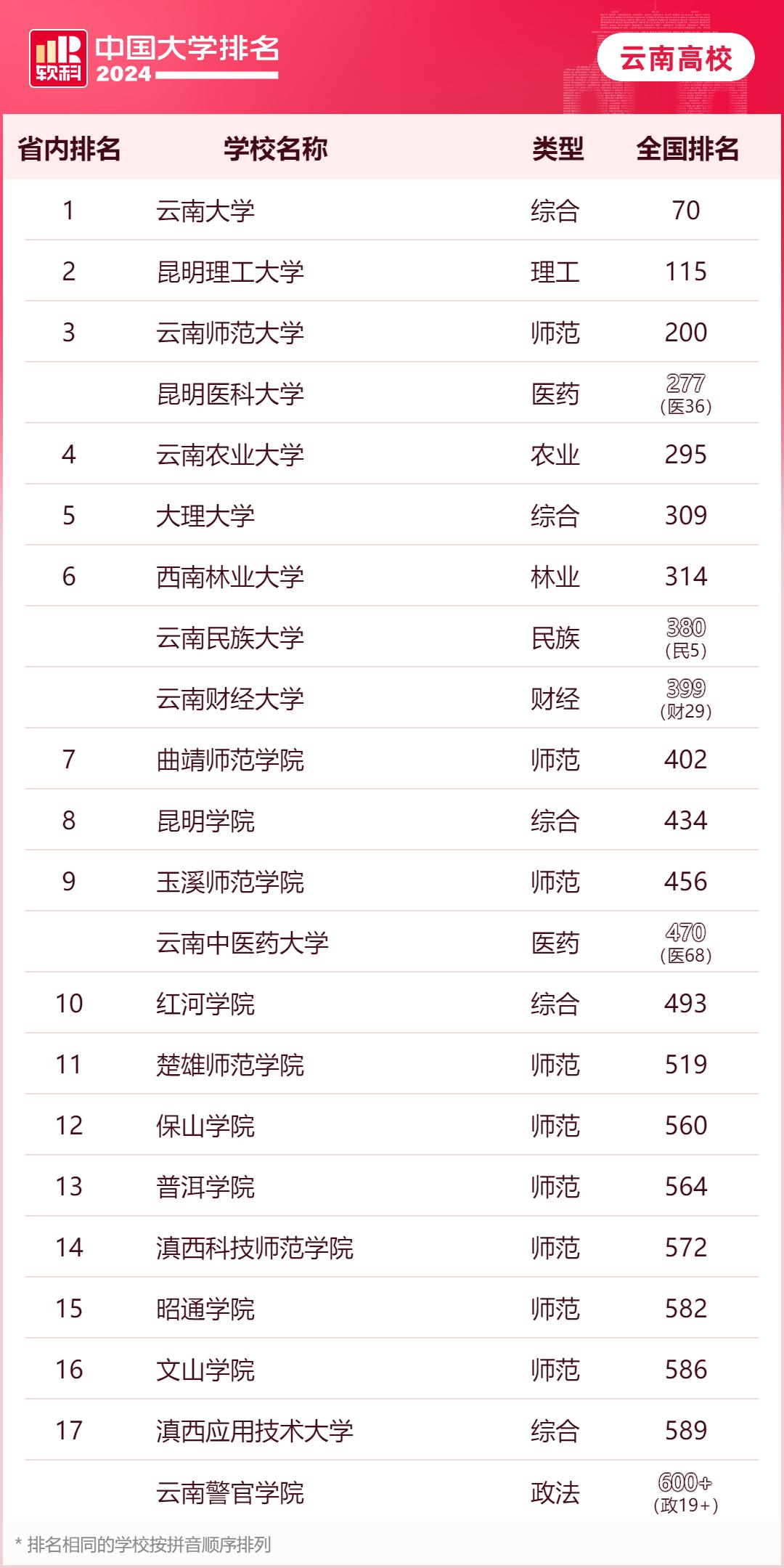 云南的大学综合排名全国_云南大学全国综合排名_云南各大学排名