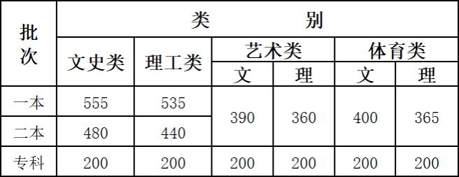 北京的理工大学录取分数线_北京理工录取分数线_北京理功大学录取分数