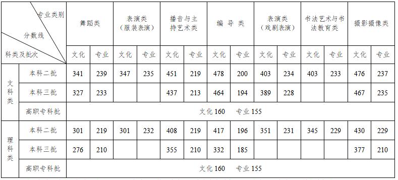 北京理功大学录取分数_北京理工录取分数线_北京的理工大学录取分数线