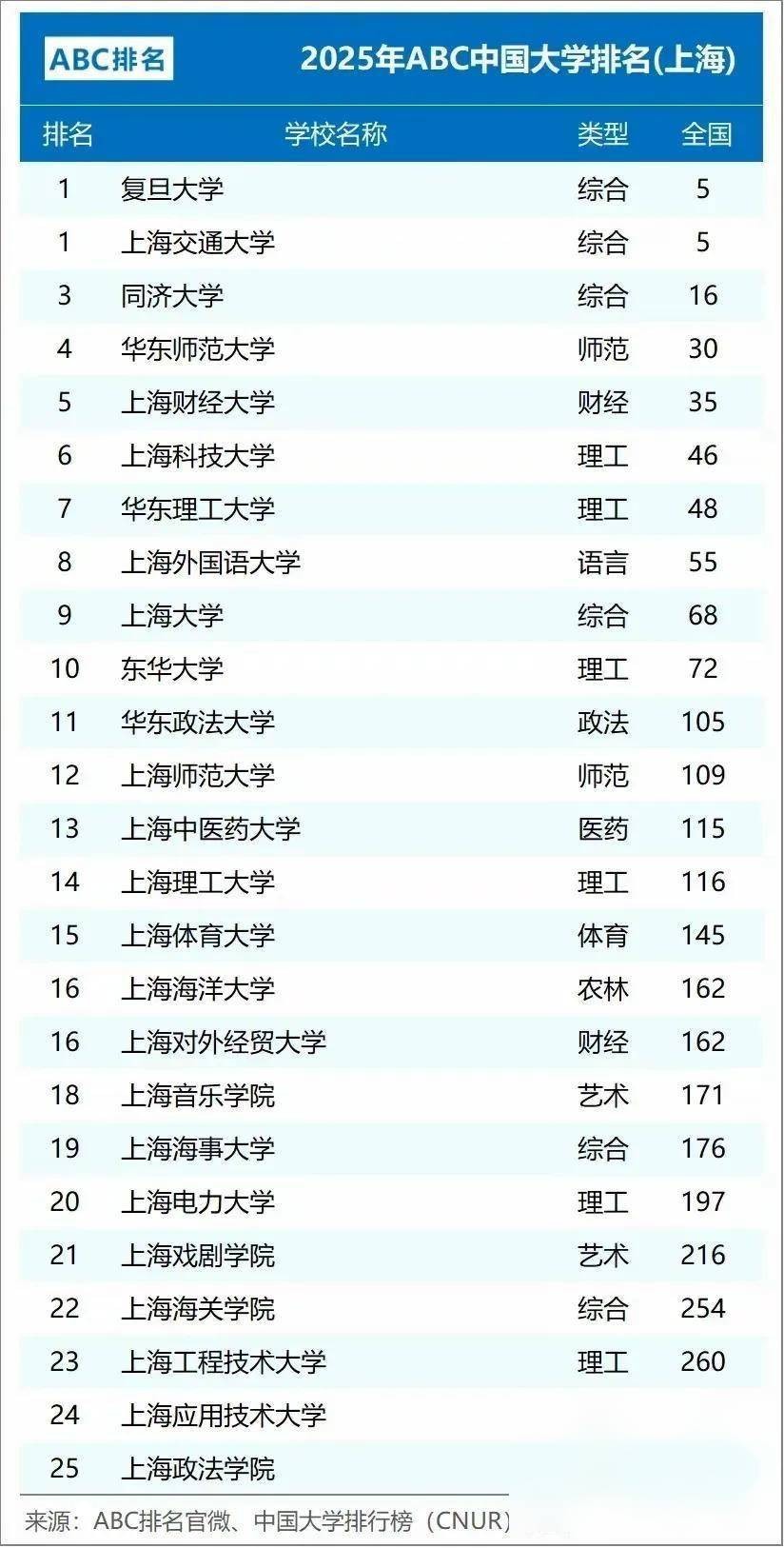 上海大专院校排名_复旦大学排名_上海大学排名