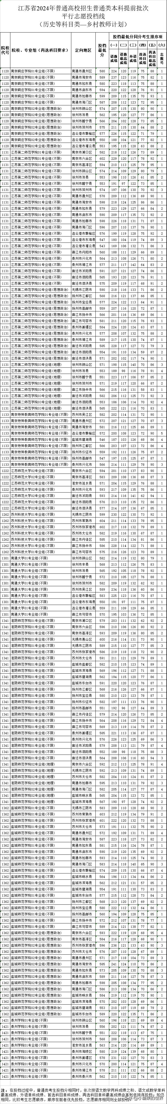2021公费师范生录取分数线_各公费师范大学录取分数线_公费师范生录取分数线