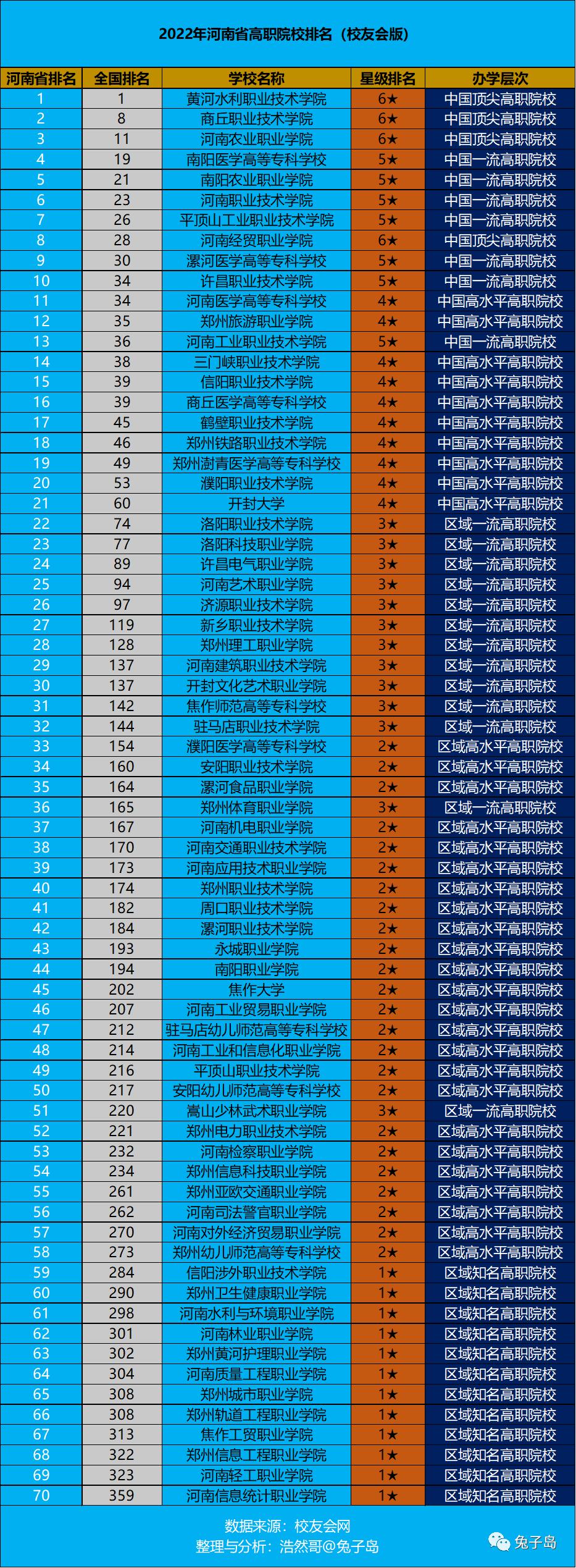 湖北省专科学校排名_湖北省专科前十名的学校_湖北专科排名靠前的学校