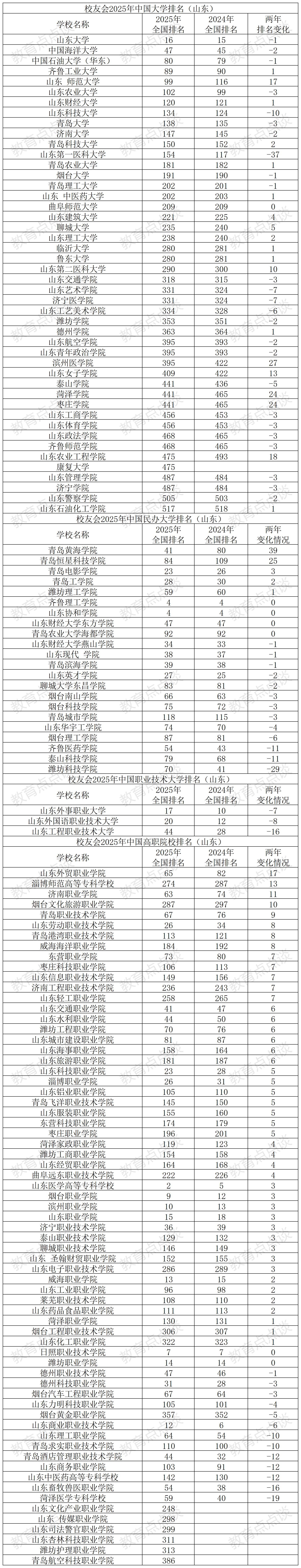 2025山东高校排名_山东大学排名下降_青岛农业大学综合排名