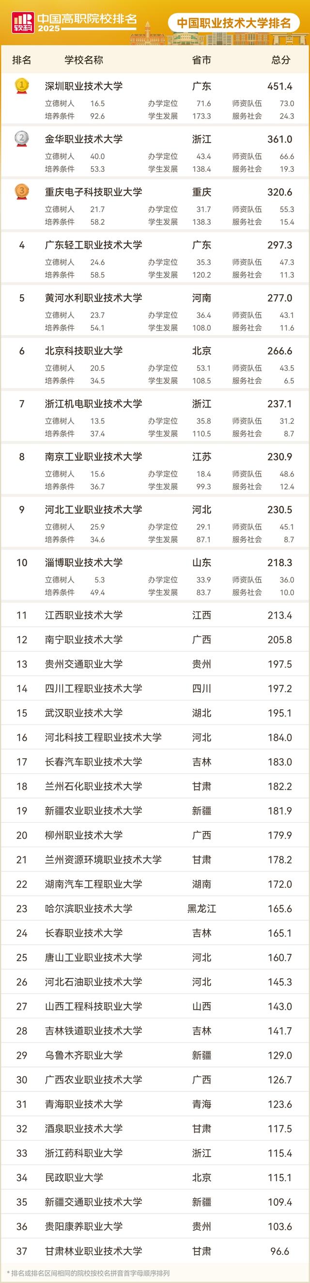 2025软科排名_中国高职院校排名_上海专科学校排名