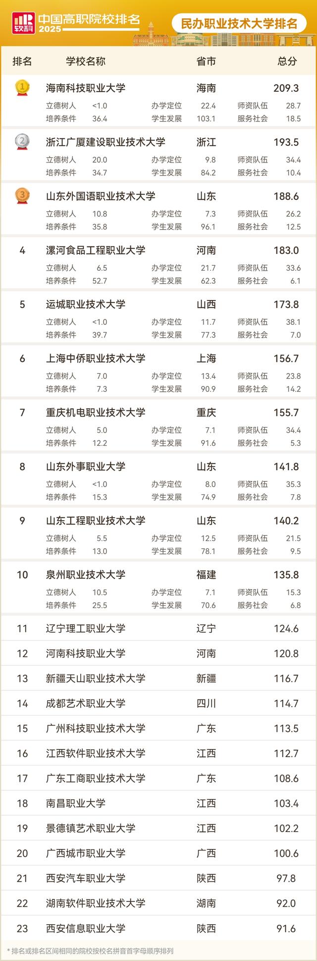 上海专科学校排名_中国高职院校排名_2025软科排名