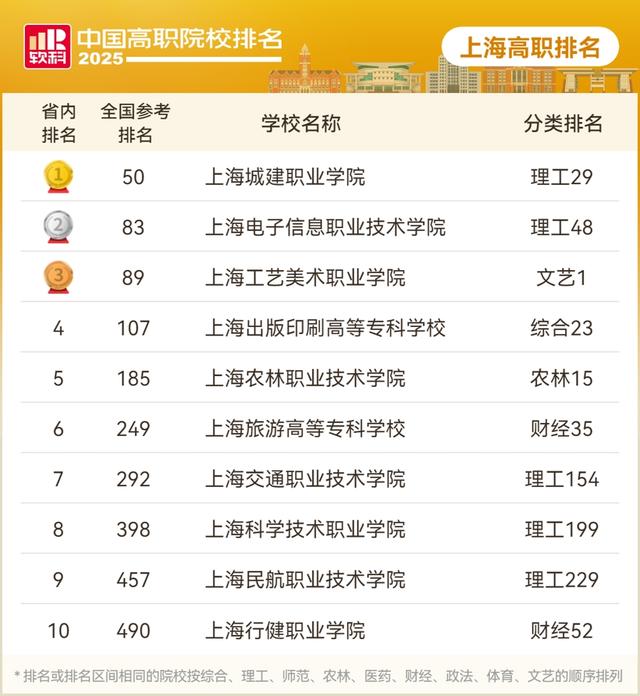 中国高职院校排名_2025软科排名_上海专科学校排名