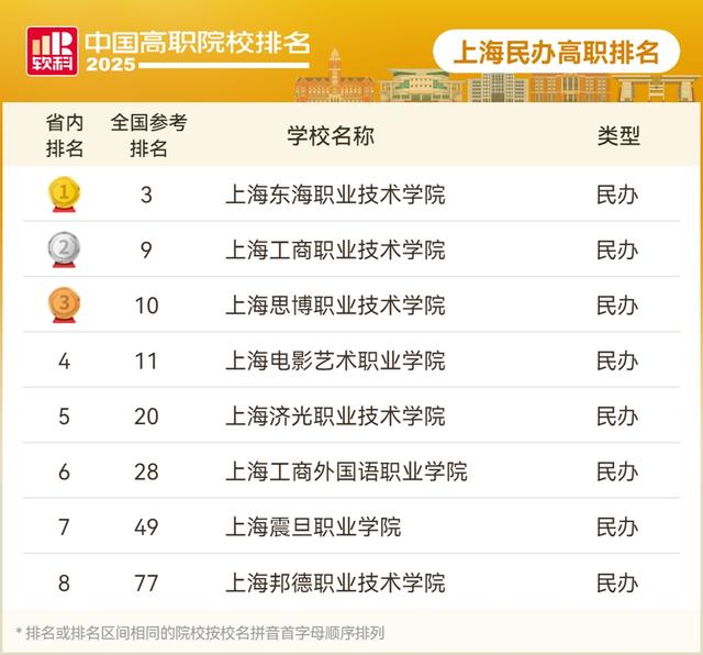 2025软科排名_上海专科学校排名_中国高职院校排名