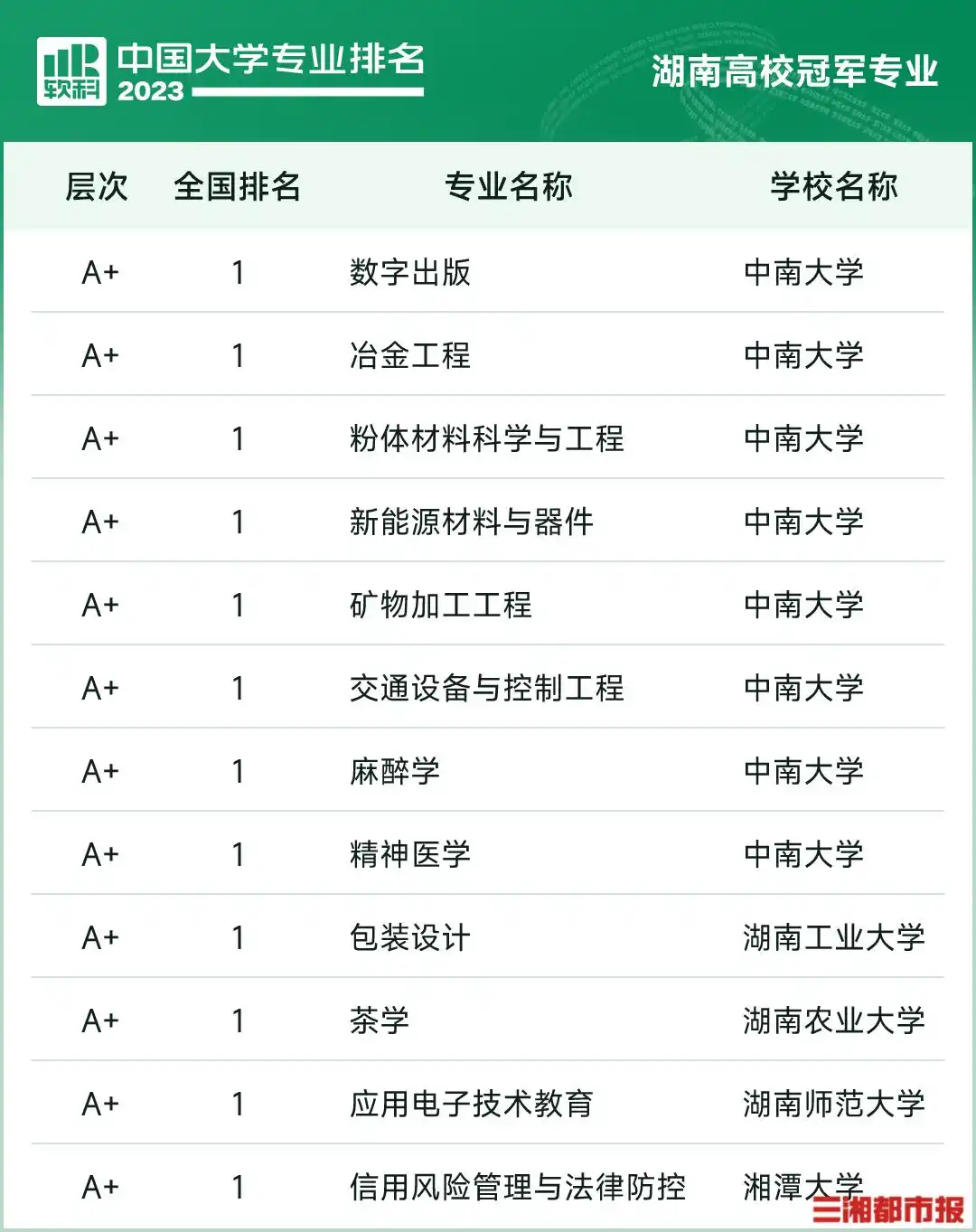烟草专业大学排名_烟草专业排名第一的大学_烟草排名大学专业前十
