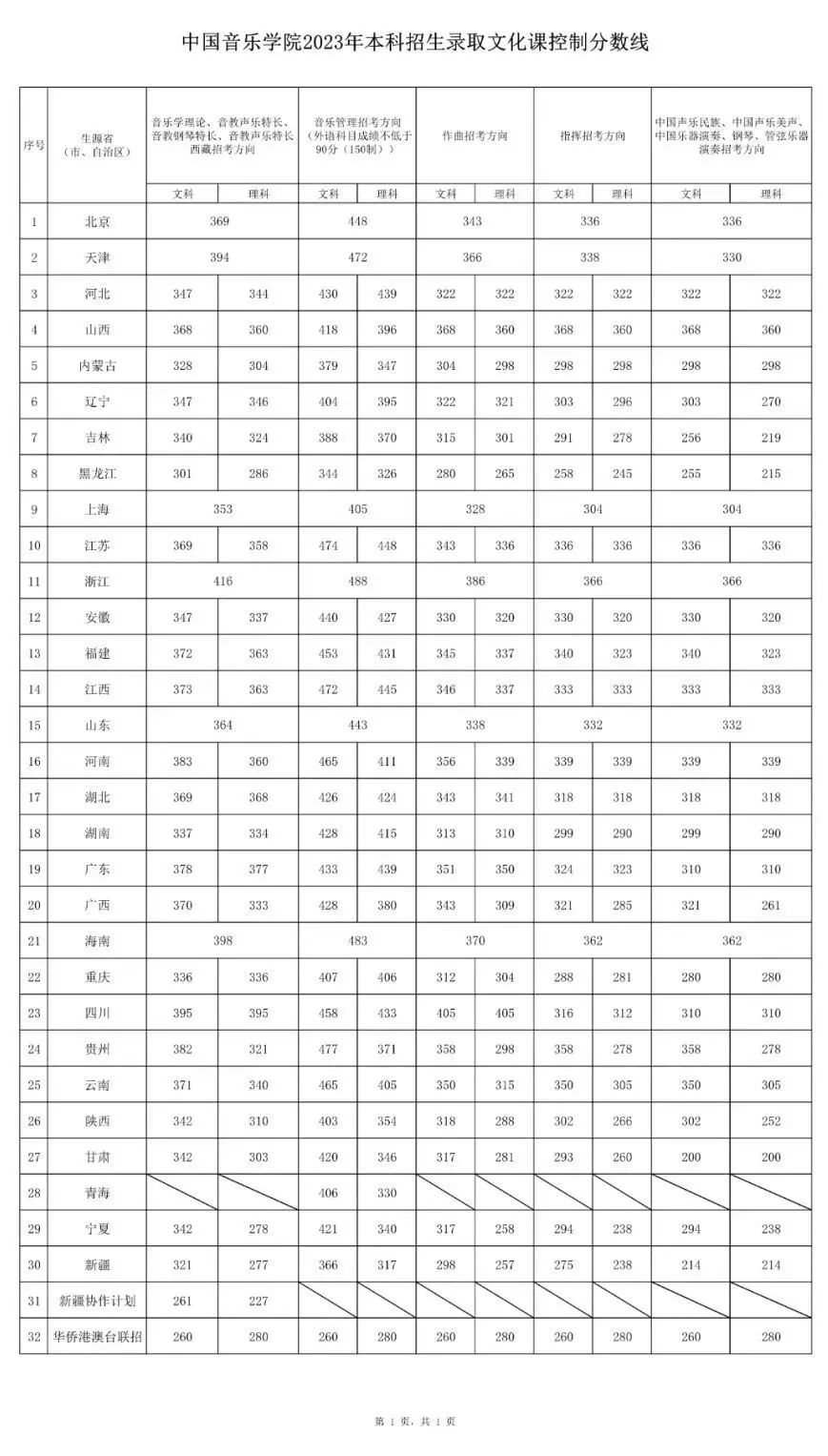 浙江传媒大学录取分数线_浙江传媒入取分数线_浙江传媒专业录取分数线