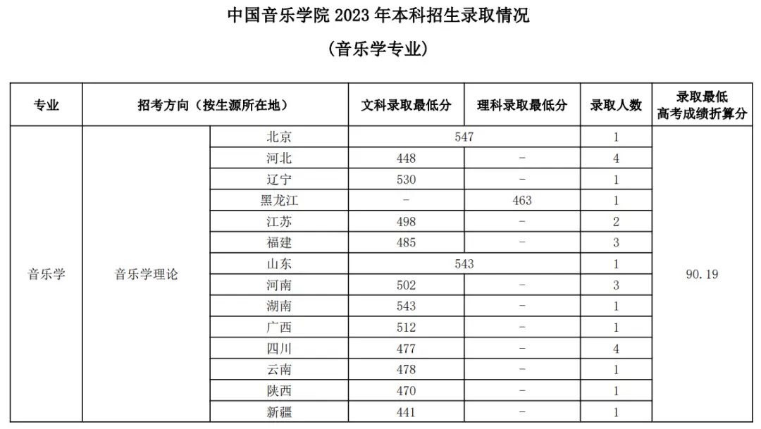 浙江传媒专业录取分数线_浙江传媒入取分数线_浙江传媒大学录取分数线