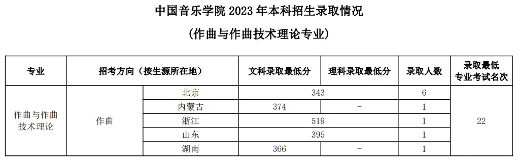 浙江传媒大学录取分数线_浙江传媒入取分数线_浙江传媒专业录取分数线