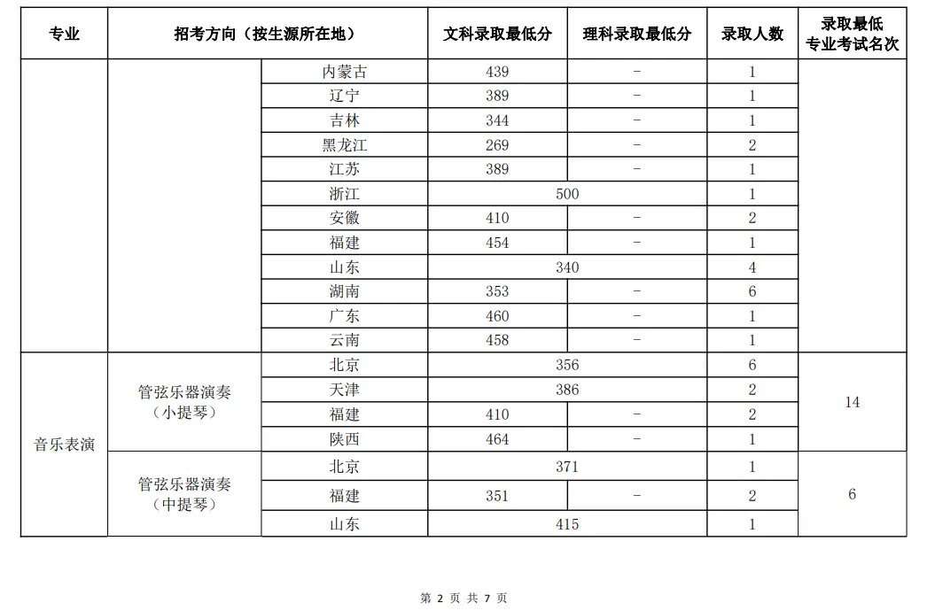 浙江传媒入取分数线_浙江传媒大学录取分数线_浙江传媒专业录取分数线