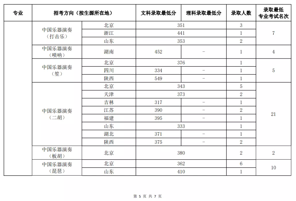浙江传媒大学录取分数线_浙江传媒专业录取分数线_浙江传媒入取分数线