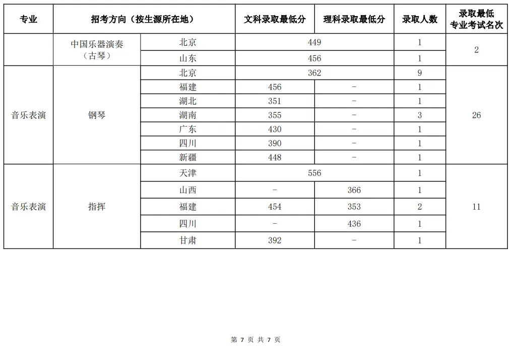 浙江传媒大学录取分数线_浙江传媒入取分数线_浙江传媒专业录取分数线