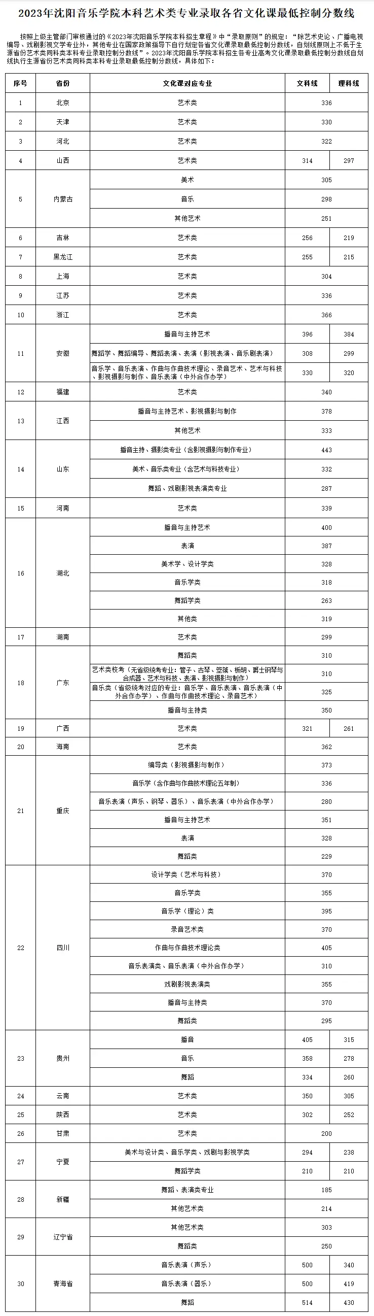 浙江传媒入取分数线_浙江传媒大学录取分数线_浙江传媒专业录取分数线
