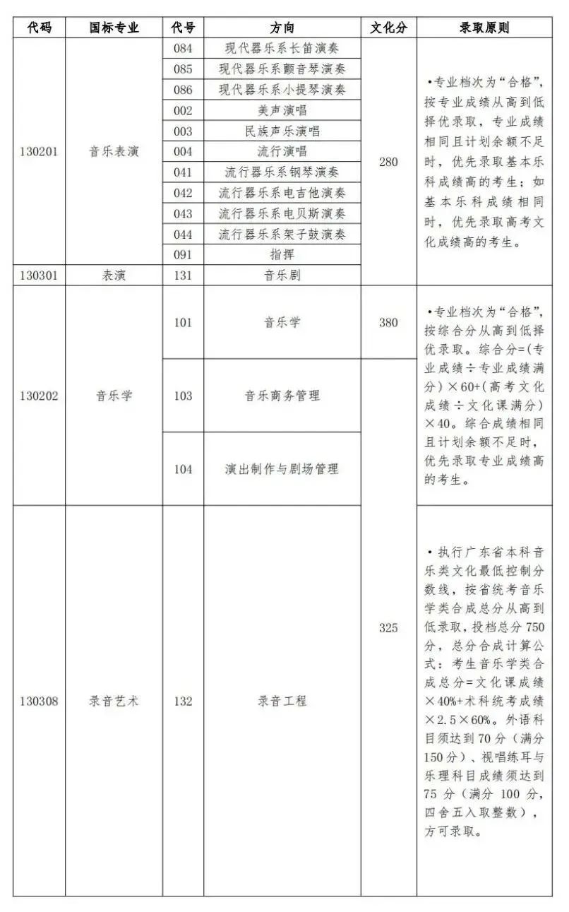 浙江传媒大学录取分数线_浙江传媒入取分数线_浙江传媒专业录取分数线