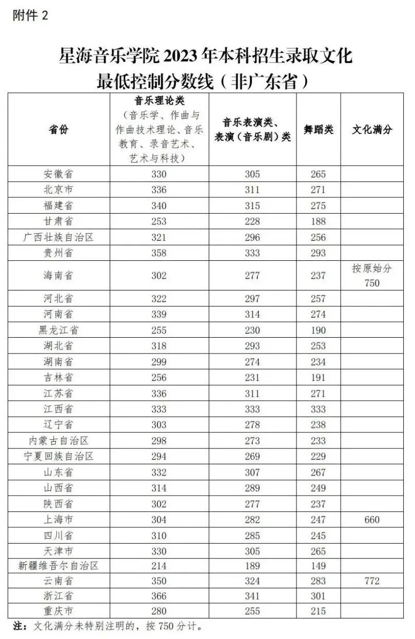 浙江传媒大学录取分数线_浙江传媒入取分数线_浙江传媒专业录取分数线