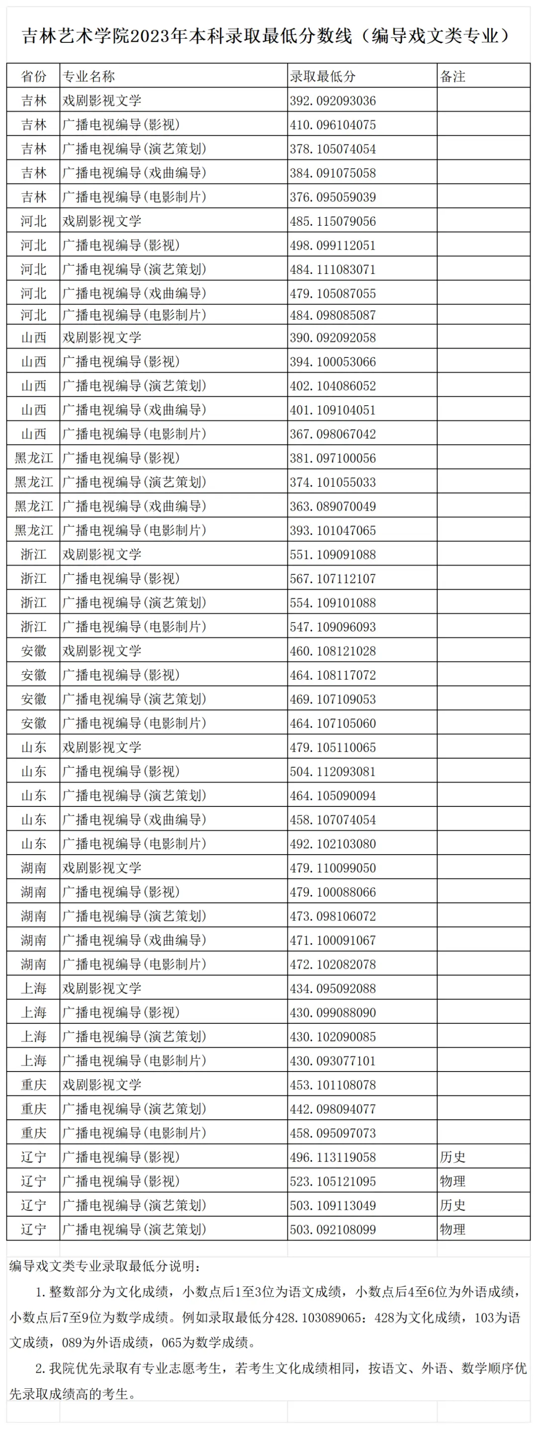 浙江传媒大学录取分数线_浙江传媒入取分数线_浙江传媒专业录取分数线