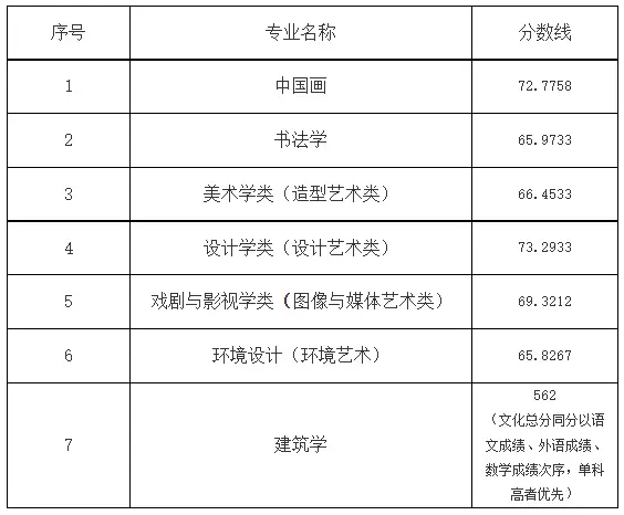 浙江传媒专业录取分数线_浙江传媒大学录取分数线_浙江传媒入取分数线