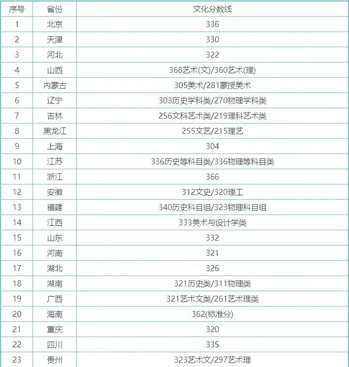浙江传媒大学录取分数线_浙江传媒专业录取分数线_浙江传媒入取分数线
