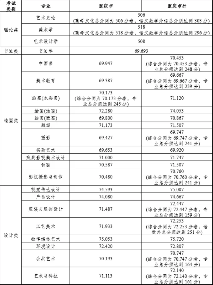 浙江传媒专业录取分数线_浙江传媒大学录取分数线_浙江传媒入取分数线