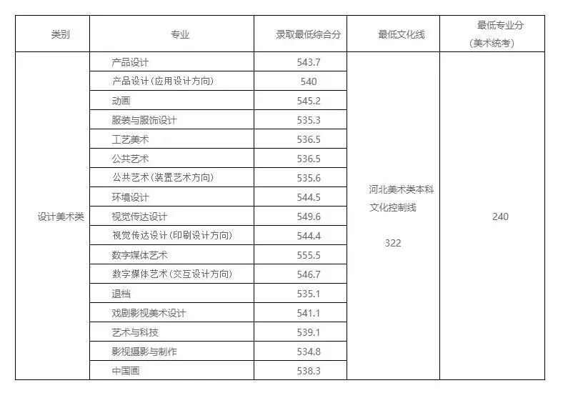 浙江传媒专业录取分数线_浙江传媒大学录取分数线_浙江传媒入取分数线