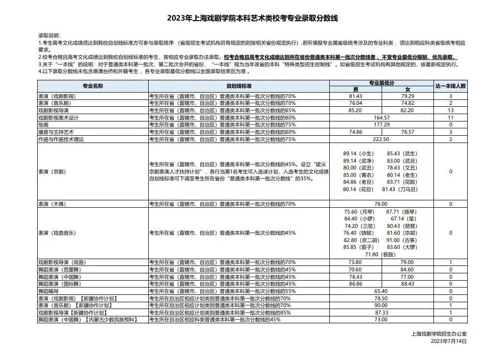 浙江传媒大学录取分数线_浙江传媒专业录取分数线_浙江传媒入取分数线