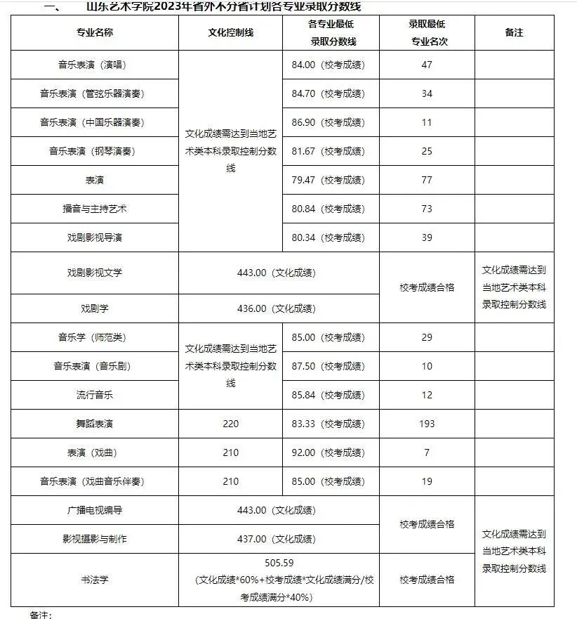 浙江传媒大学录取分数线_浙江传媒专业录取分数线_浙江传媒入取分数线