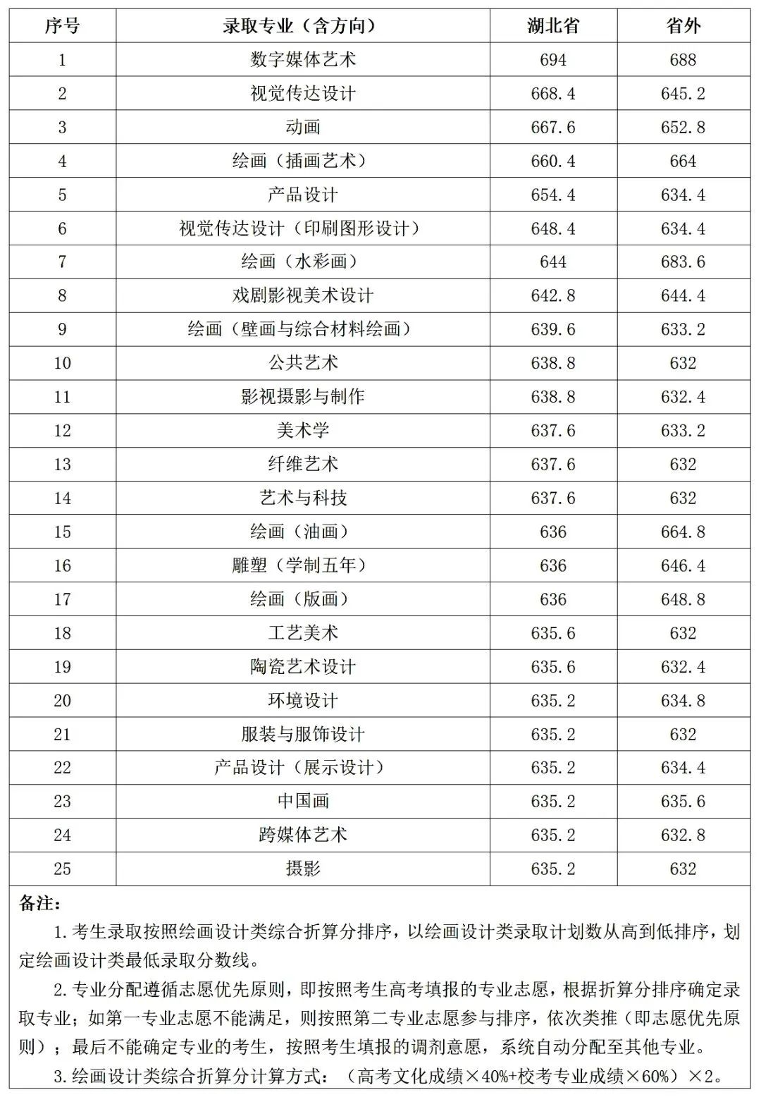 浙江传媒入取分数线_浙江传媒专业录取分数线_浙江传媒大学录取分数线