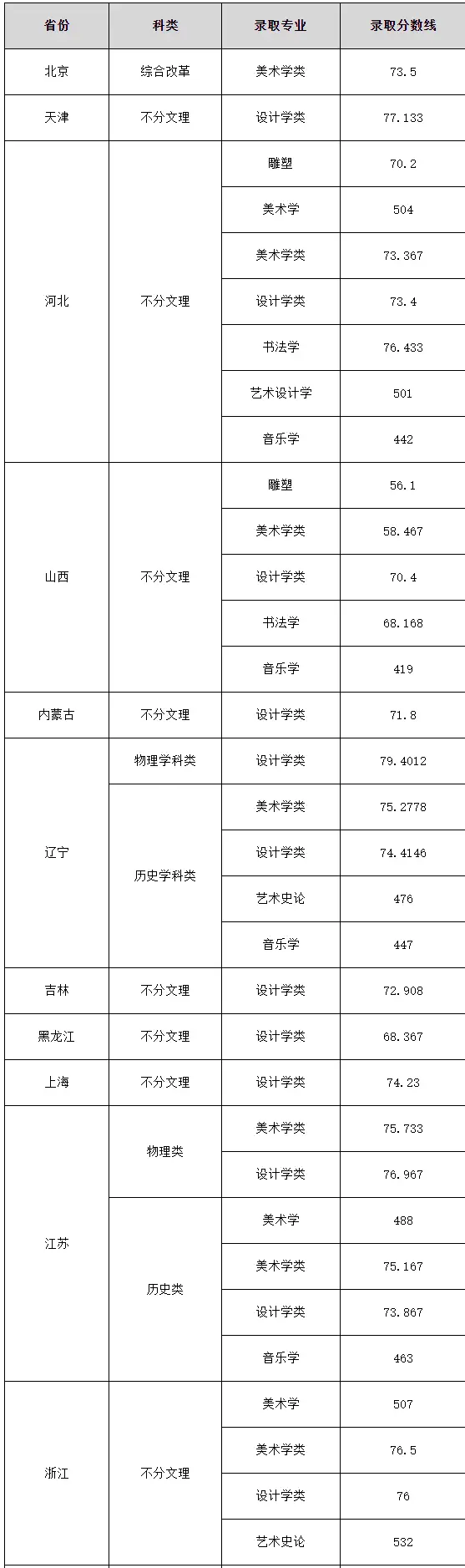 浙江传媒专业录取分数线_浙江传媒大学录取分数线_浙江传媒入取分数线