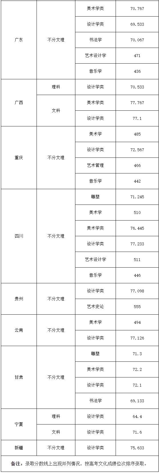 浙江传媒专业录取分数线_浙江传媒入取分数线_浙江传媒大学录取分数线