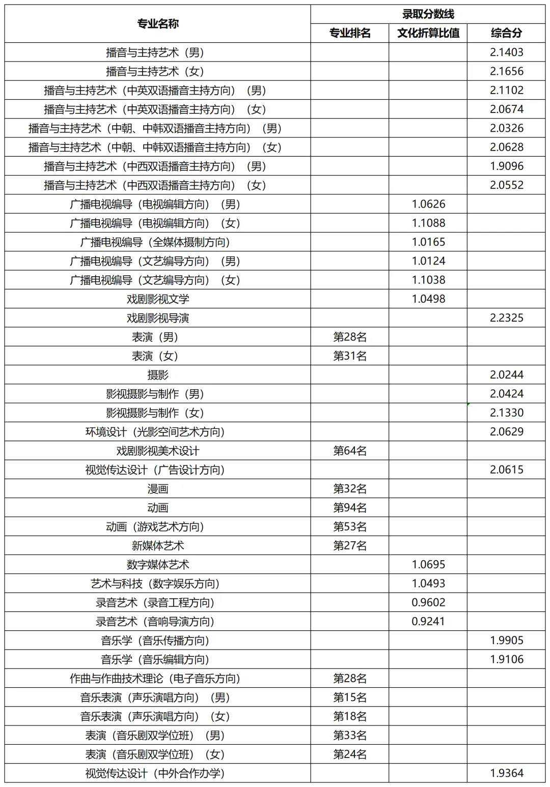 浙江传媒入取分数线_浙江传媒大学录取分数线_浙江传媒专业录取分数线