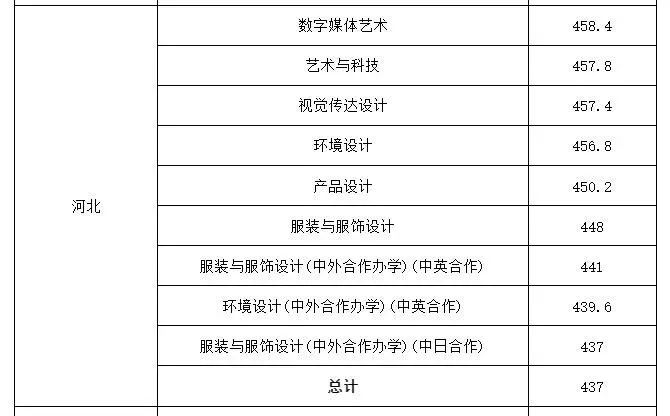 浙江传媒专业录取分数线_浙江传媒入取分数线_浙江传媒大学录取分数线
