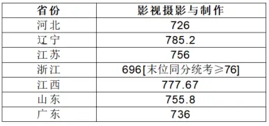 浙江传媒大学录取分数线_浙江传媒专业录取分数线_浙江传媒入取分数线