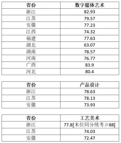 浙江传媒大学录取分数线_浙江传媒入取分数线_浙江传媒专业录取分数线