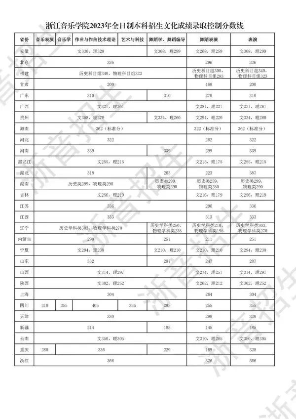 浙江传媒专业录取分数线_浙江传媒入取分数线_浙江传媒大学录取分数线