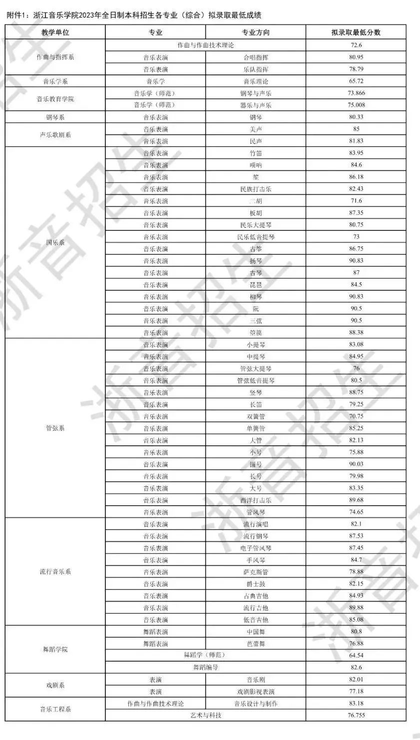 浙江传媒专业录取分数线_浙江传媒入取分数线_浙江传媒大学录取分数线