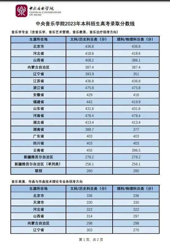 浙江传媒入取分数线_浙江传媒大学录取分数线_浙江传媒专业录取分数线
