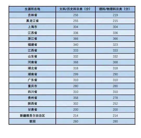 浙江传媒大学录取分数线_浙江传媒入取分数线_浙江传媒专业录取分数线