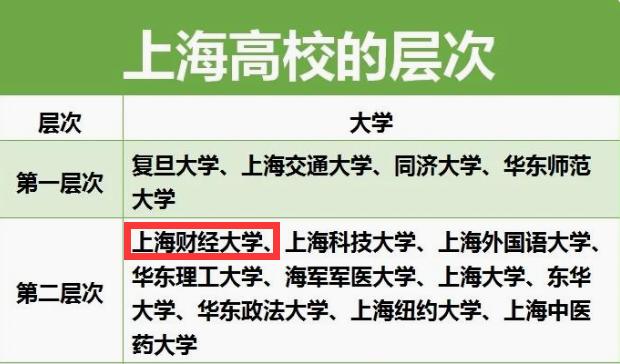 上海大专院校排名_上海高校层次划分_2023高考上海考生选择