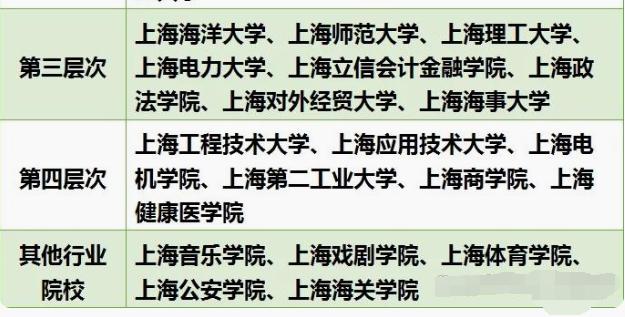 上海大专院校排名_2023高考上海考生选择_上海高校层次划分