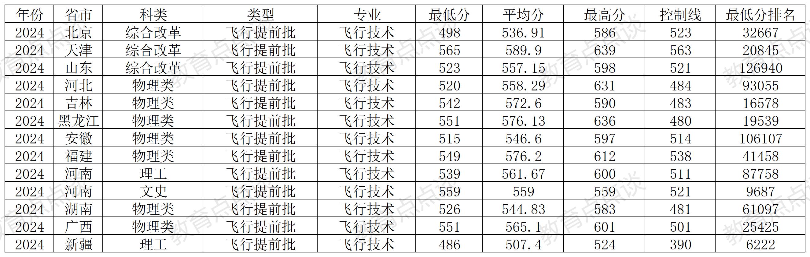 中国民航大学录取分数线_石河子大学2021年录取分数线_2024年3+3高考录取分数线